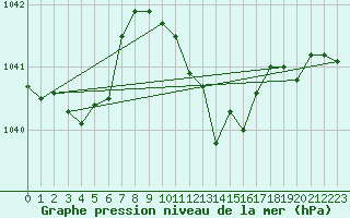 Courbe de la pression atmosphrique pour Giessen