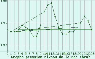 Courbe de la pression atmosphrique pour Trgueux (22)