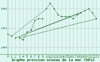 Courbe de la pression atmosphrique pour Weybourne