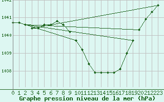 Courbe de la pression atmosphrique pour Veliko Gradiste