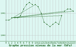 Courbe de la pression atmosphrique pour Mora