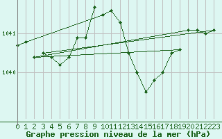 Courbe de la pression atmosphrique pour Vichy (03)
