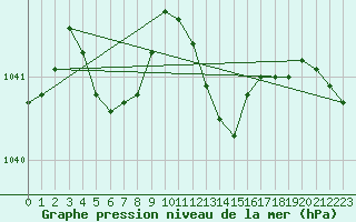 Courbe de la pression atmosphrique pour Grandfresnoy (60)