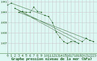 Courbe de la pression atmosphrique pour Gurahont