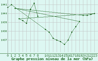 Courbe de la pression atmosphrique pour Vaduz