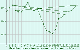 Courbe de la pression atmosphrique pour Agard