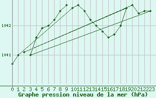 Courbe de la pression atmosphrique pour Belm