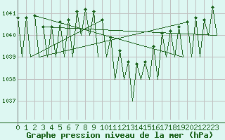 Courbe de la pression atmosphrique pour Fritzlar