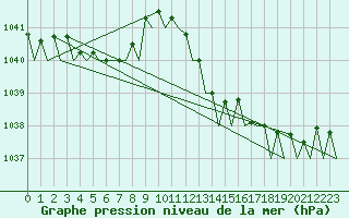 Courbe de la pression atmosphrique pour Santander / Parayas