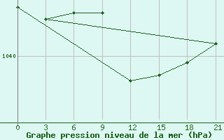 Courbe de la pression atmosphrique pour Rtiscevo