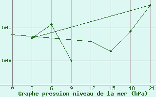 Courbe de la pression atmosphrique pour Dzhangala