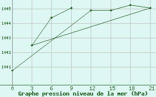 Courbe de la pression atmosphrique pour Svitlovods