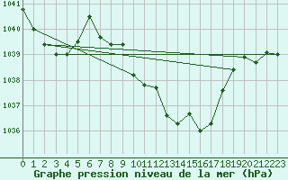 Courbe de la pression atmosphrique pour Wiener Neustadt