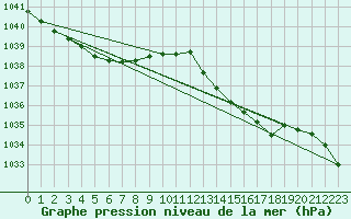 Courbe de la pression atmosphrique pour Saffr (44)