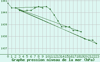 Courbe de la pression atmosphrique pour De Bilt (PB)