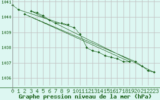 Courbe de la pression atmosphrique pour Multia Karhila