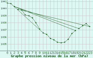 Courbe de la pression atmosphrique pour Braunlage