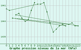 Courbe de la pression atmosphrique pour Guret Saint-Laurent (23)
