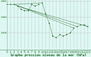 Courbe de la pression atmosphrique pour Nyon-Changins (Sw)