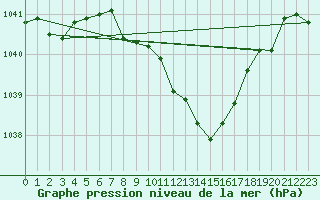 Courbe de la pression atmosphrique pour Neuhutten-Spessart