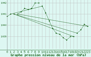 Courbe de la pression atmosphrique pour Andernach