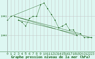 Courbe de la pression atmosphrique pour Meppen