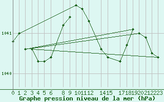 Courbe de la pression atmosphrique pour Horrues (Be)