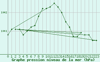 Courbe de la pression atmosphrique pour Aberporth