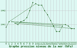 Courbe de la pression atmosphrique pour Trawscoed