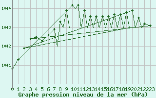 Courbe de la pression atmosphrique pour Farnborough