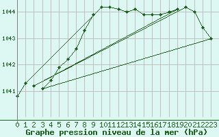 Courbe de la pression atmosphrique pour Rostherne No 2