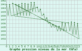 Courbe de la pression atmosphrique pour Vitoria