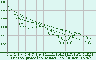 Courbe de la pression atmosphrique pour Shannon Airport
