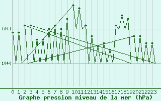 Courbe de la pression atmosphrique pour Billund Lufthavn
