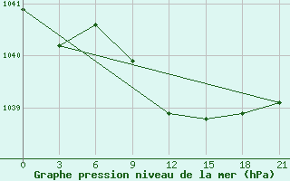 Courbe de la pression atmosphrique pour Ganjushkino