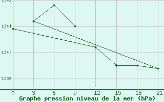 Courbe de la pression atmosphrique pour Zerdevka