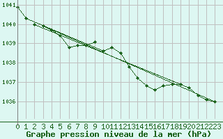 Courbe de la pression atmosphrique pour Trawscoed