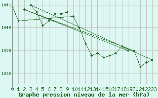 Courbe de la pression atmosphrique pour Weinbiet