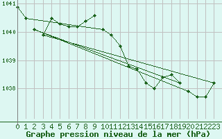 Courbe de la pression atmosphrique pour Lingen