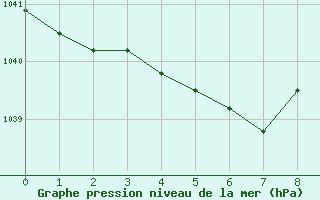 Courbe de la pression atmosphrique pour Jonzac (17)