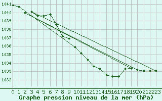 Courbe de la pression atmosphrique pour Wunsiedel Schonbrun