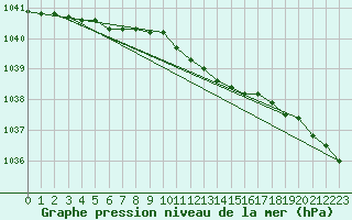 Courbe de la pression atmosphrique pour Terschelling Hoorn