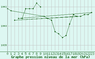 Courbe de la pression atmosphrique pour Luedenscheid