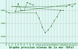 Courbe de la pression atmosphrique pour Warburg