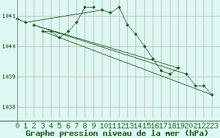 Courbe de la pression atmosphrique pour Culdrose