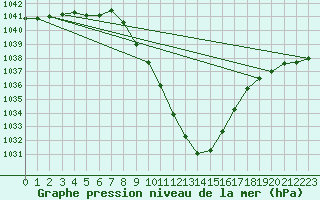 Courbe de la pression atmosphrique pour Dellach Im Drautal