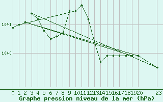 Courbe de la pression atmosphrique pour Grandfresnoy (60)