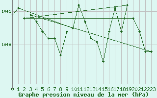 Courbe de la pression atmosphrique pour Bordeaux (33)