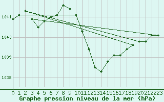 Courbe de la pression atmosphrique pour Aigle (Sw)