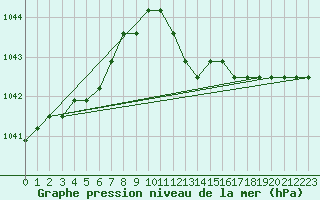 Courbe de la pression atmosphrique pour Liefrange (Lu)